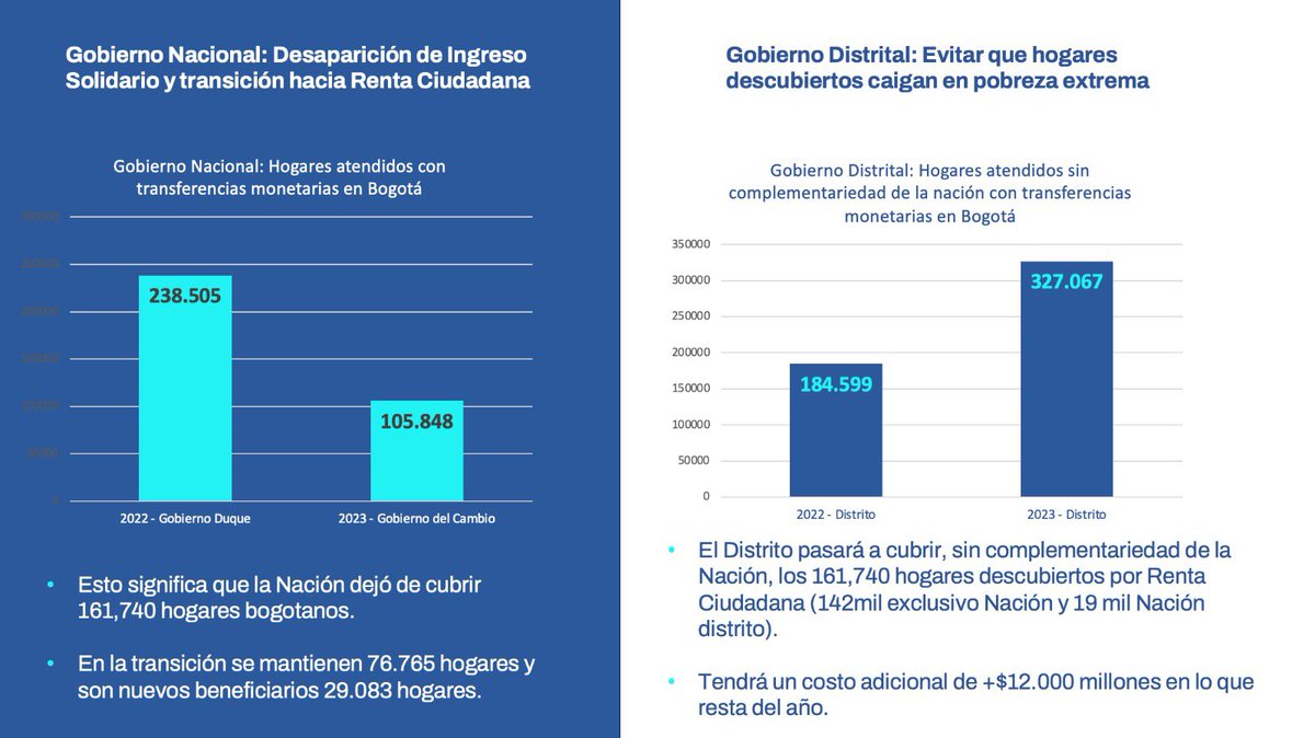 ClaudiaLopez's tweet photo. Así es Presidente. La pandemia empobreció a más de un millón de familias bogotanas que hemos apoyado con ingreso garantizado de @Bogota. El gobierno Duque le giraba ingreso solidario a 237.000 familias pobres en Bogotá y el suyo le gira transferencias apenas a 105.000, porque el DPS excluyó de transición a renta básica a 161.740 hogares bogotanos en pobreza dejándolos expuestos al riesgo de hambre, pobreza y alta inflación y sin un peso de apoyo de la Nación.
Estoy segura que a usted nunca le han informado semejante barbaridad histórica, como usted mismo la llama, y que en lo que de usted dependa se corregirá semejante injusticia con las familias bogotanas que creyeron en usted y su promesa de renta básica a las familias en pobreza y a los adultos mayores, que hasta hoy desafortunadamente no se ha cumplido.
Llevamos meses explicándole infructuosamente al DPS para que corrija. Por fortuna la nueva directora nos va a recibir la próxima semana para revisar personalmente este tema.
Está probado, y reflejado en los datos del DANE, que la suma de ingreso solidario nacional e ingreso garantizado de Bogotá explican más de la mitad de la reducción de pobreza monetaria extrema que logró Bogotá del 2020 al 2021. Por eso precisamente es tan grave que su gobierno excluya y deje a 161.740 familias pobres de Bogotá sin un peso de transferencia.
A pesar de que, como usted mismo lo reconoció, la gran inversión social de nuestra Alcaldia bajó al mínimo histórico la pobreza social/multidimensional de Bogotá, la pobreza monetaria no seguirá bajando si en vez de incrementar la cobertura se excluye a familias pobres de transferencias nacionales, y además se estanca el crecimiento y sigue alta la inflación, que es lo que está pasando este año. Corremos el riesgo de que las cifras de pobreza del 2023 tras su primer año de gobierno sean peores que las de 2022, en el último del anterior. Eso no tiene ningún sentido.
Dado que las múltiples reuniones con el DPS y su equipo han sido infructuosas aprovecho este medio que usted sí usa y lee para ponerlo al tanto de esta desafortunada situación. 
Cuente con la Alcaldia para seguir apoyando juntos a los bogotanos humildes a salir de la pobreza. Ellos confiaron en sus promesas y nosotros también.
