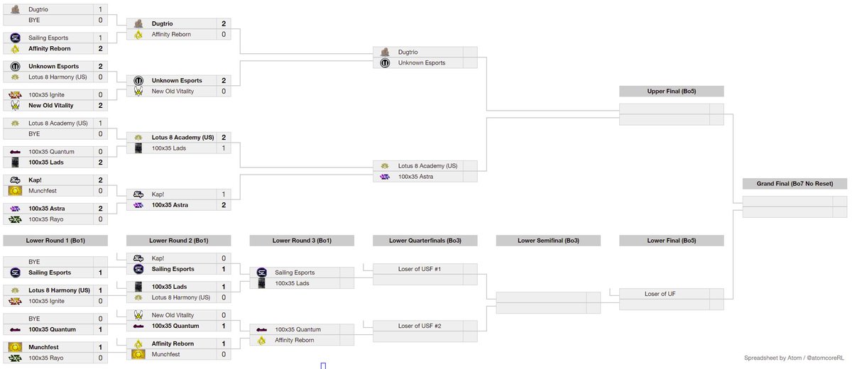 ProdigySeriesRL's tweet photo. Here's how the matchups have gone the first hour of tonight's tourney! https://t.co/3PoSSgjYxe