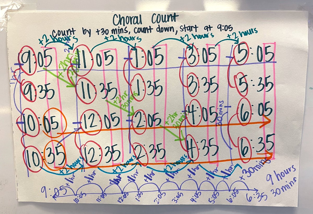 LaurenPalos's tweet image. “…it’s not really a pattern but I THINK I know how much time has passed from start to end!” Mathematicians take risks- especially during #MathRoutines! #ChoralCounting with time! #PISDMathChat @StuchberyES #ChoralCount