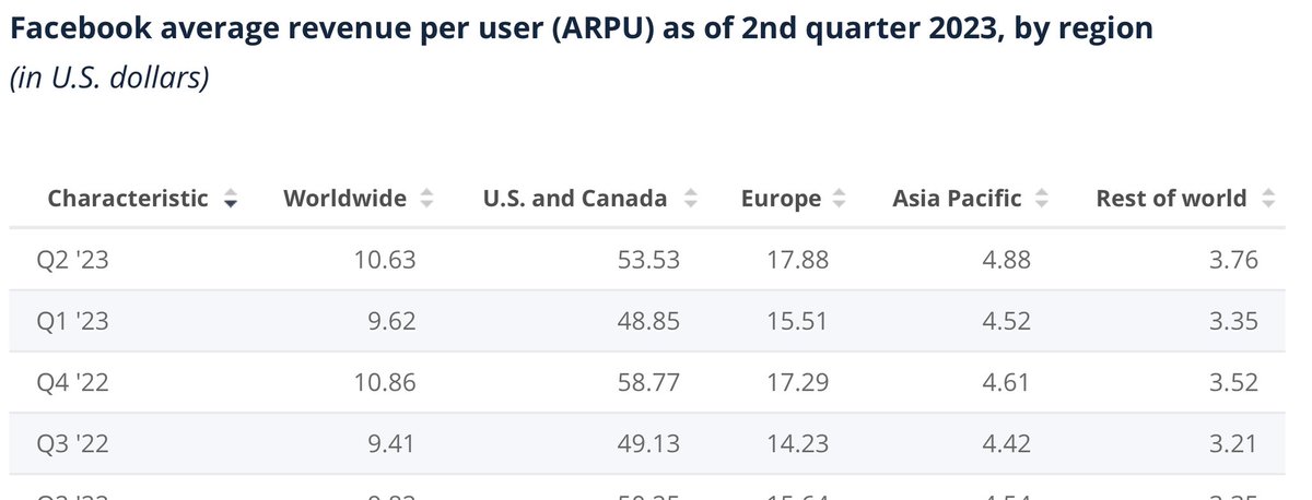 Preliminary driven by disposable income, US ARPU is a strong multiple of other regions (e.g., 11x APAC). 

So, global monetization is a numbers game. Something that WhatsApp very much has (2.7B)