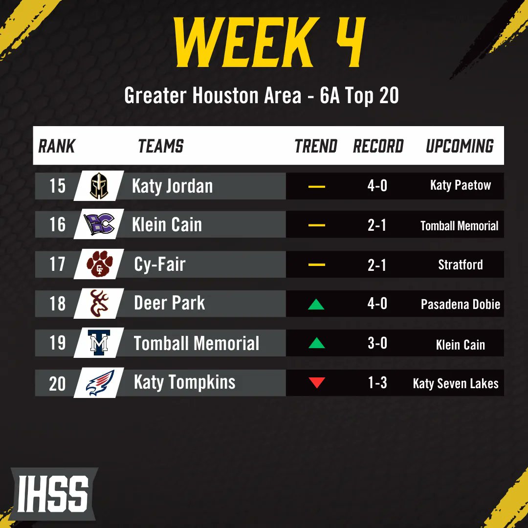 Our Week 4 Houston 6A Rankings are out! Where did your team end up? #txhsfb #houstonarea #football #rankings