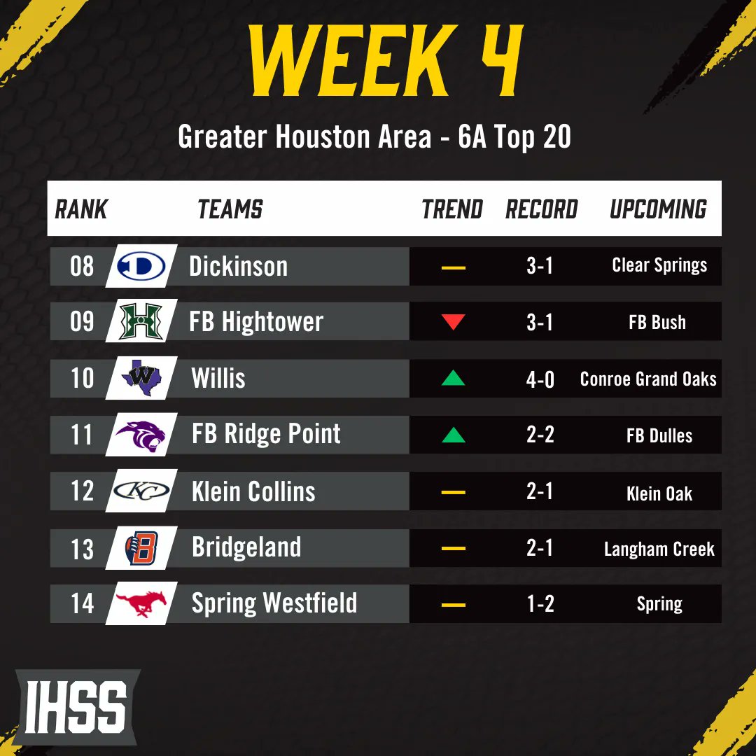 ihss_houston's tweet photo. Our Week 4 Houston 6A Rankings are out! Where did your team end up? #txhsfb #houstonarea #football #rankings https://t.co/D7NChQTKK8