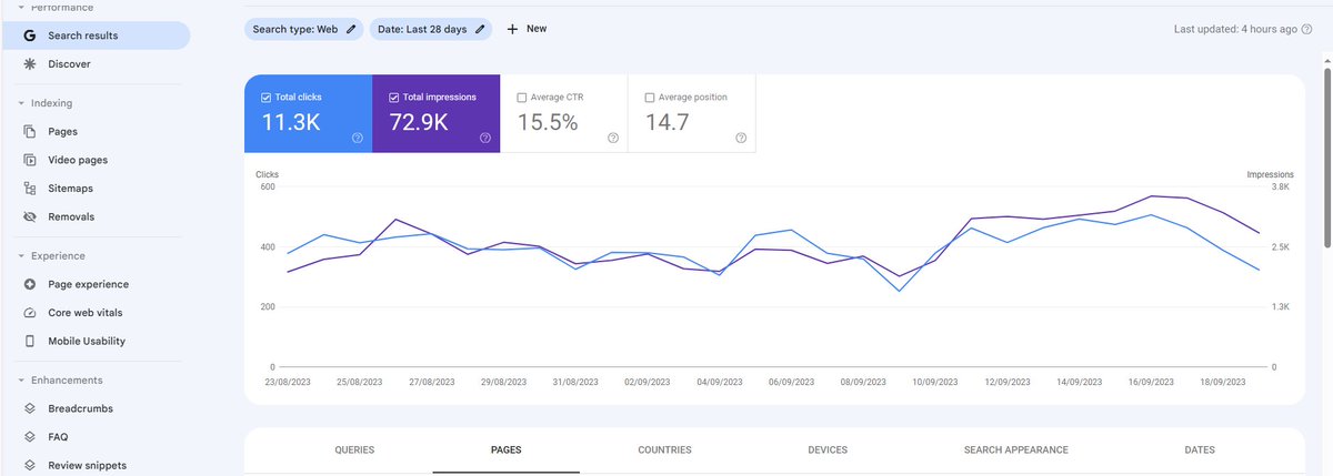 abdullahasaf009's tweet photo. Micro Informational Blog

This is a 2 years old blog with just 17 posts.

I started the blog, posted the articles and left it as it is for more than a year.

After a year, this particular blog started getting more than 4000 organic visitors monthly.

1/5 https://t.co/v4ucl7YmHl