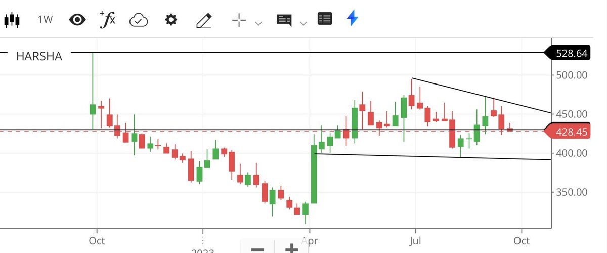 apurv_anand's tweet image. #HarshaEngineering 

Harsha Engineering has yet to cross its #IPO high. 

CMP 428
Support at 390
Breakdown will lead to 360/335/310 in short term.

Above 450, Trendline breakout will result in 490/525 with support of 420.

Above 530 closing, #IPOtheory will be activated with…
