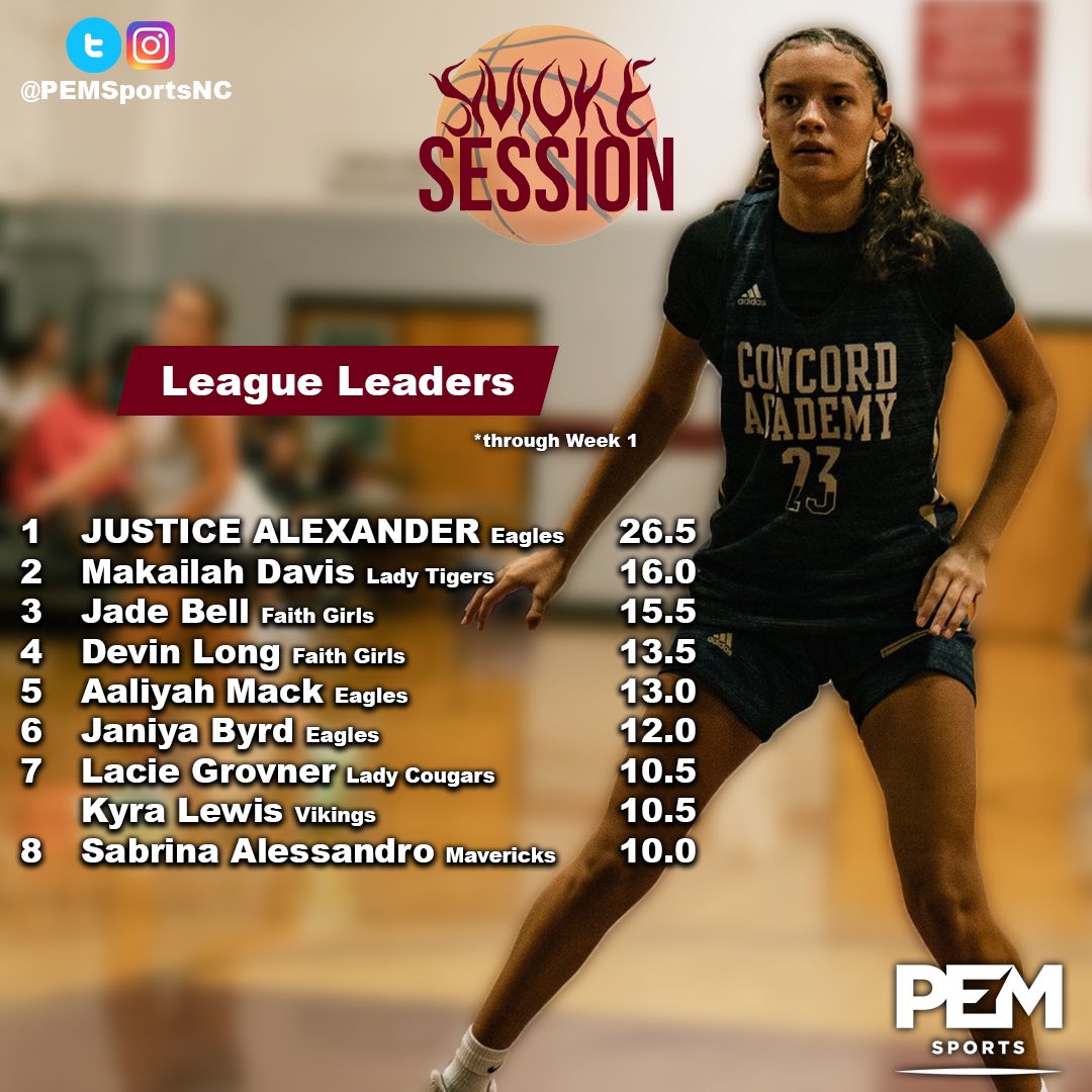 PEM Sports (@pemsportsnc) on Twitter photo League Leaders *through Week 1
#SmokeSessionFallLeague #PEMSports League Leaders *through Week 1
#SmokeSessionFallLeague #PEMSports