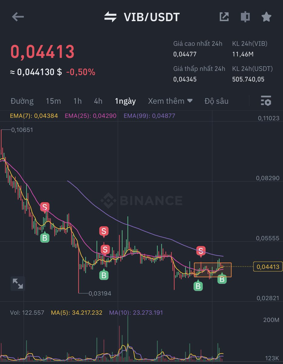 bombtcc's tweet photo. Lần thứ 4 lên tàu lại $VIB
Trước thường nó hay đi với $LOOM theo cặp, nay hơi yếu nhưng không sao.
Anh em mua quanh giá này target ít nhất 30% nhé.
Kèo này k cần stl vì nó cũng k chia thêm bao nhiêu, trừ khi ăn Delist. https://t.co/458xL2jrpD