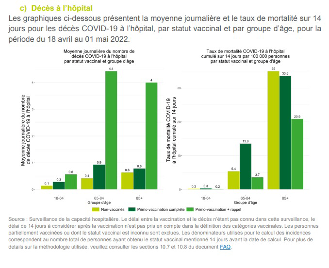 MartinZ_uncut's tweet photo. Surtout que cette efficacité "négative" fut vue PARTOUT. On la rapporta en BE, en FR< aux USA< et aussi en UK.... EXIGEONS les données en fonction du nombre d'injections SVP.

1. En BE, à partir de fin 2021, les chiffres montraient que le vaccin ne protégeait même pas des formes graves, ni hospitalisations... Sciensano alors ne parlait pas d'efficacité, et il était pourtant CLAIR sur les graphiques que les non-vaccinés avaient moins de problèmes.

En fait c'était tellement EVIDENT que des collègues BE ont publié une analyse sur le sujet - en parlant "d'efficacité vaccinale NON détectable" - tout en restant fort polis - ce qui - à mon sens est une faute vis-à- vis du public... 
https://t.co/pMTuBciQfA

Les vaccins AUGMENTENT les risques, c'est un comble... ce qui signifie EFFICACITÉ NÉGATIVE !!!!
Le TOUT nouveau concept inventé pour vous par les autorités de Santé Occidentales.
Regardez les graphes EVIDENTS.

Extrait du texte qui est ironique - masi aurait dû nommer les choses -
"La même analyse, avec des valeurs absolues plus significatives dans la classe d’âge 65+, révèle une augmentation en termes d’incidence de 35,6 à 97,9 entre personnes non vaccinées et complètement vaccinées (primo-vaccination complète), soit une augmentation apparente du risque d’hospitalisation de 275%. Pourtant, dans ce cas, le tableau indique que la réduction du risque est “non détectable”."

2. Regardez aussi sur [Image#1]
A G, les décès par jour en fonction du statut vaccinal - CLAIR.
A Droite le taux par 100.000 personnes.
CLAIR et avec une remarque IMPORTANTE.

La mesure du taux est un "lissage" sur 14 jours... ce qui ME pose problème, car on entre - par ce TRUC STATISTIQUE - encore une fois dans cette fraude à la définition de la personne vaccinée (<14 jours = pas vax!!!) - 
Mais MEME avec les données de la fraude la mort est là - mais, par ce trucage, on peut arriver à dire qu'au dessus de 85 ans, il y a un petit effet!

3. Svp aidez-nous, aidez-vous, EXIGEZ TOUS les données de Santé des Belges (et des autres) en fonction du nombre d'injections. 
Ce que nos ministères REFUSENT de donner en prétextant qu'ils n'ont pas les données. Des INSIDERS disent le contraire!
Croyez-moi, vous serez PLUS QUE choqués.
 
Et cela - coupera une fois pour toutes - ce faux argument du "c'est pas le vaccin, c'est COVID" 
SARS2 ne TUE plus depuis depuis Omicron ou  extrêmement peu - tous les morts en plus c'est le VACCIN - je ne vous mens pas, je ne suis pas fou... les données sont devant vos yeux et c'est partout comme choses!

SVP bougez, INDIGNEZ-VOUS avant qu;il ne soit trop tard!... Pour vos gosses!