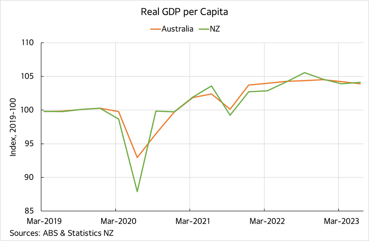 GDP data today shows no technical recession. But flat GDP per capita for a year is why its feels so grumpy. Looks much like what is happening across the Tasman. (1/2)