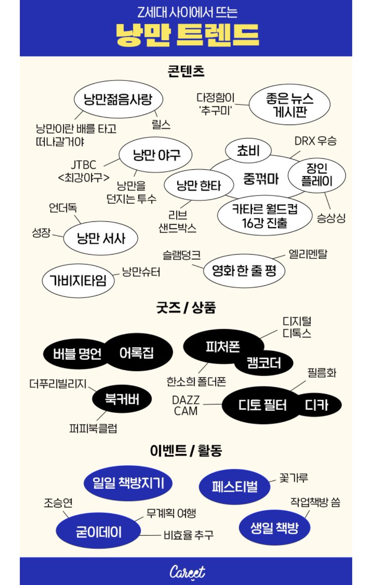 요즘 트렌드는 ‘힙하다’가 아닌 ‘낭만’! 
캐릿이 정리한 낭만 키워드 맵
careet.net/1181