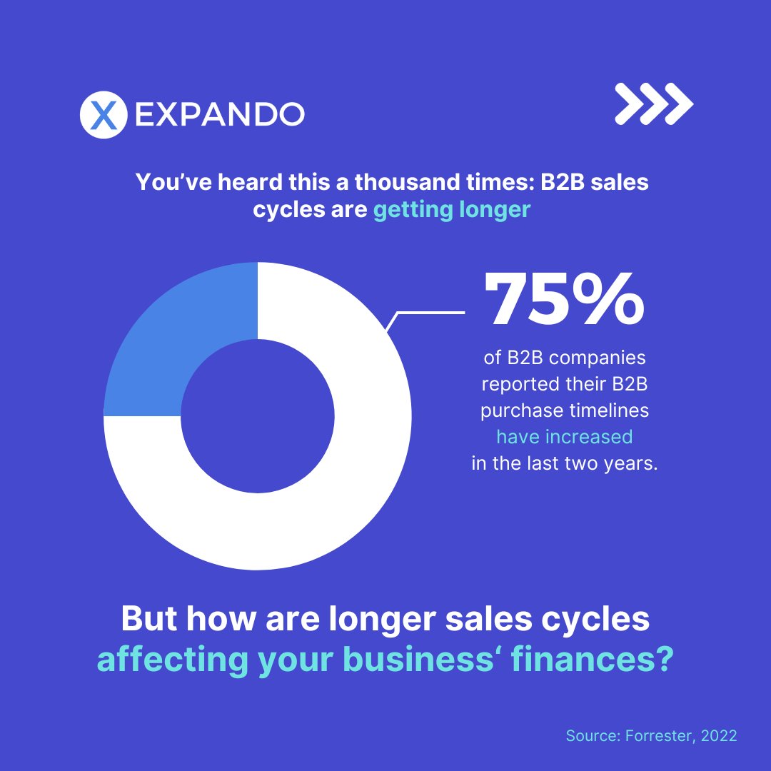 You've heard this a thousand times: B2B sales cycles are getting longer, but how are increasingly longer B2B sales cycles affecting your business? 🤔

Read the thread👇

#B2BSales #BusinessDevelopment #SalesStrategies #LeadGeneration #SalesTips #SalesInnovation #B2BStrategy