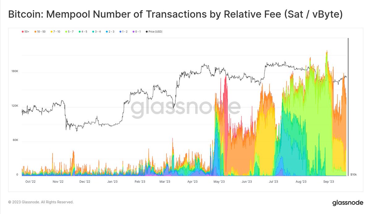 The #Bitcoin mempool has not cleared since mid April. This explosion in  blockspace demand is actually pretty unique, and this thread is a quick  exploration on what is actually going on. 🧵