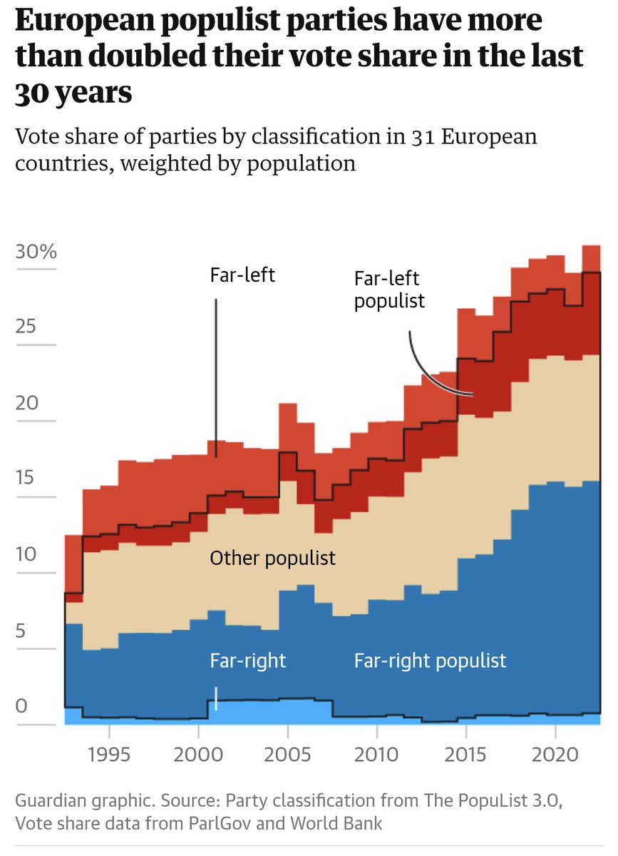 Überall in Europa ist die Unzufriedenheit mit dem „System" riesig. Populisten legen zu. Und die demokratische Mitte? Spielt politische Spielchen -- und tut so, als wäre alles nur ein böser Traum. 👇 theguardian.com/world/2023/sep…