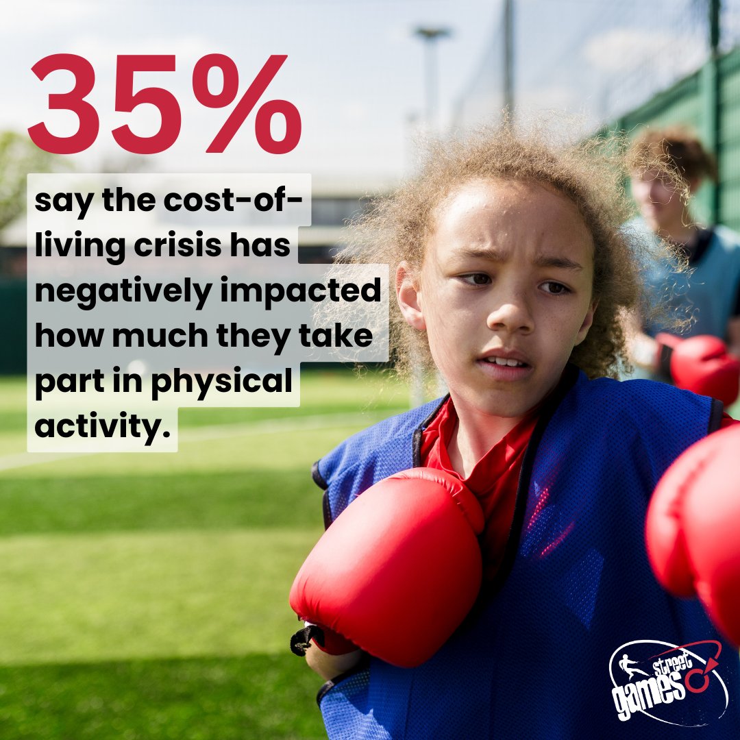 📢 Warnings of a health time bomb as cost-of-living crisis worsens inequality in youth sport.

Family finances top the list of worries for u25s in lower-income households, with almost 2 in 5 not taking part in sport because they can’t afford it.

✍️▶️ streetgames.org/2023/09/21/100…