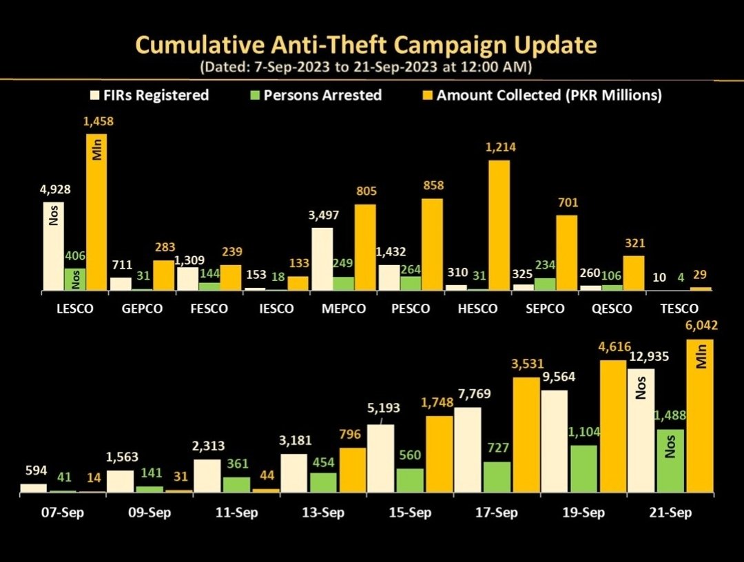 Rashidlangrial's tweet photo. Anti-Power Theft Update:

Touched six billion recovery of which five billion in last 7 days. 

1500 arrested till now across the country. 

No respite till this sub-culture of theft  is reversed. Good citizens cannot be allowed to be punished for the sins of the delinquents. https://t.co/61aKowvjJK