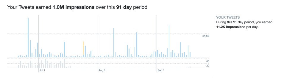 📈 how I hit 1M impression on @X over the last 3 months: installed @blackmagic_so created a private list of targeted accounts replied to larger accounts daily refined list each week funneled down to 3-5 accounts shared uncommon/interesting knowledge increased personal output