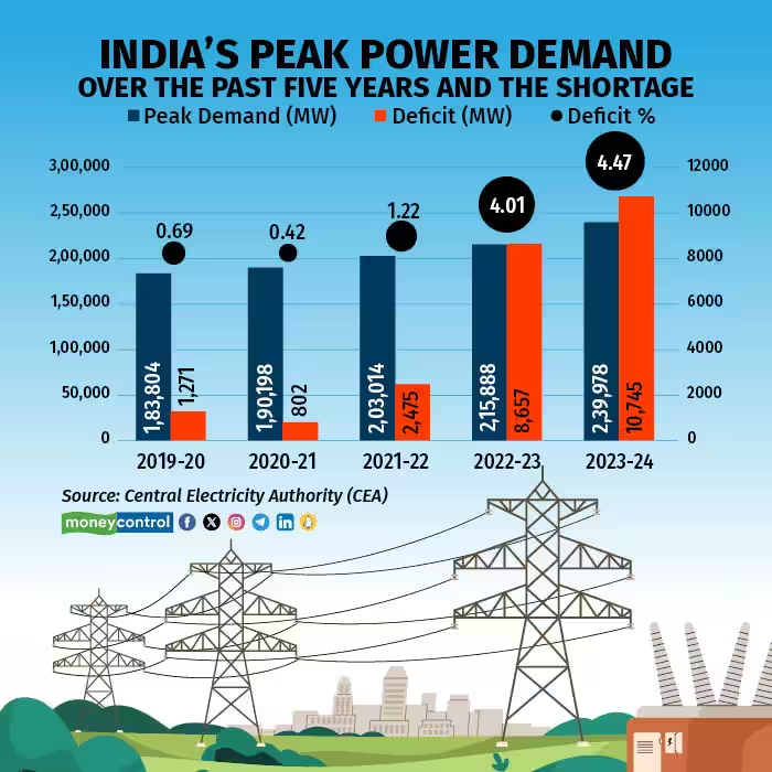 In 2023, India is unlikely to surpass the all-time high peak power demand of 240 GW (2,39,978 MW) recorded on September 1 this year, according to government projections.

@sweta_goswami reports👇
moneycontrol.com/news/india/ind…

#India #Power @MinOfPower #PowerDemand
