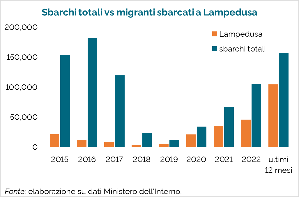 ⛔️🇮🇹 Spiegazione semplice del perché #Lampedusa va in emergenza.

2015-2017: 150.000 sbarchi l'anno, di cui 14.000 a Lampedusa (9%).

Ultimi 12 mesi: 157.000 sbarchi, di cui 104.000 a Lampedusa (66%).

Soluzione: aumentare soccorsi a #migranti, velocizzare i trasferimenti.
Fine.