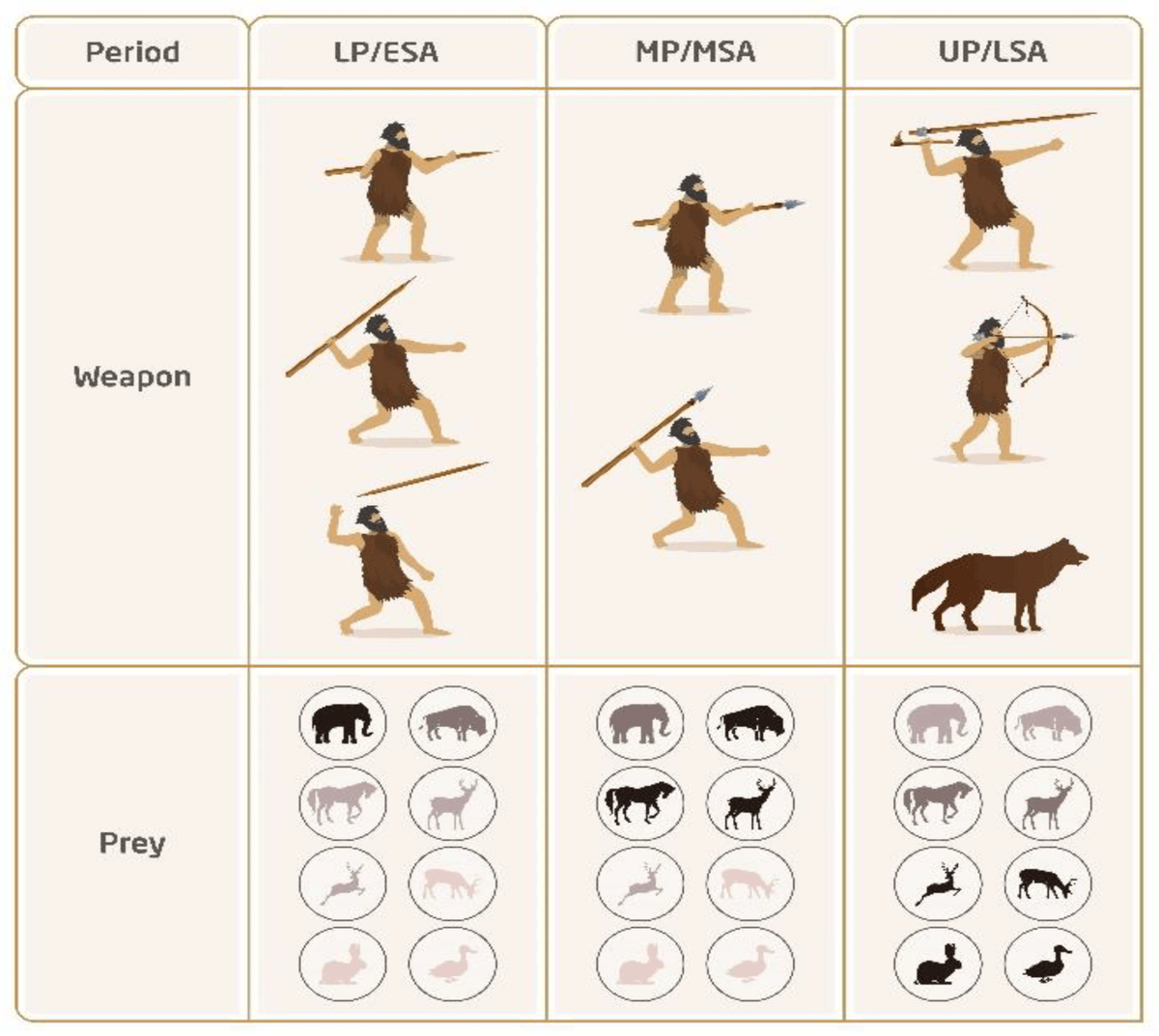 Las novedades en las armas y en las estrategias de caza desde el Achelense hasta el Paleolítico sup. fueron motivadas por disponibilidad y tamaño de las presas disponibles:
The Evolution of Paleolithic Hunting Weapons: A Response to Declining Prey Size mdpi.com/2571-550X/6/3/…