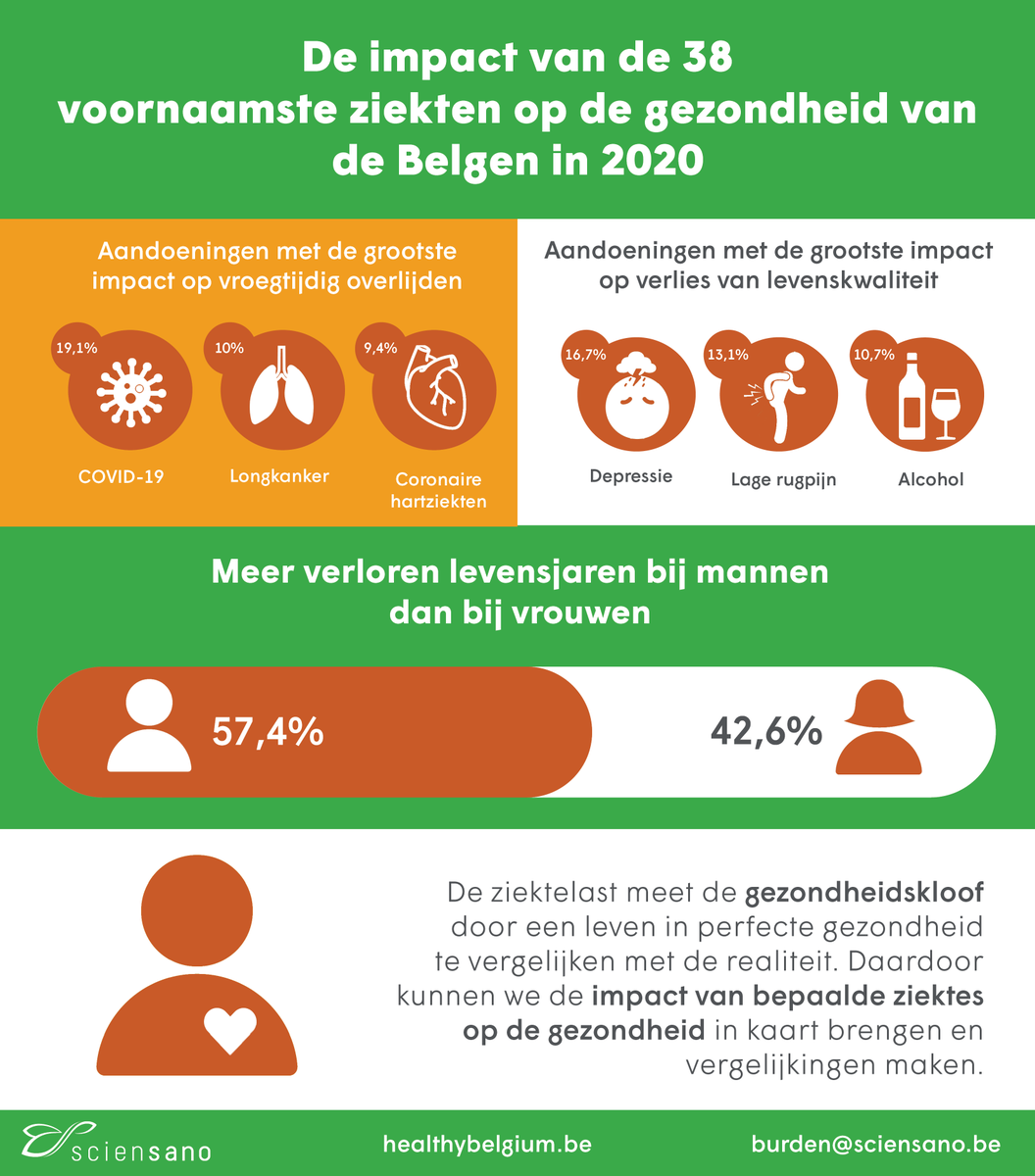 sciensano's tweet photo. De Belgische nationale ziektelaststudie berekent het aantal verloren levensjaren door vroegtijdig overlijden en het aantal levensjaren met een beperking. Daardoor is een echt vergelijkende rangschikking van de last van diverse ziekten, letsels en risicofactoren mogelijk. https://t.co/axX6YfBfKT