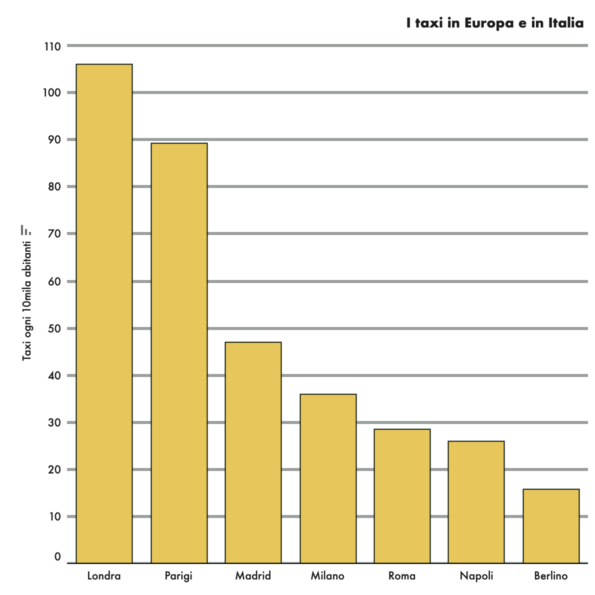 Questi sono i taxi ogni 10mila abitanti nelle quattro principali capitali europee 🇬🇧🇫🇷🇪🇸🇩🇪 rispetto alle tre più grandi città 🇮🇹
Attenzione: all'estero hanno anche Uber e servizi similari 4/