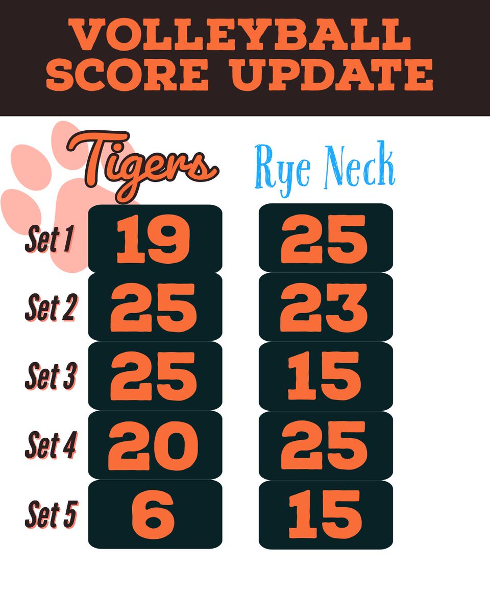 CrotonVball's tweet photo. A thriller in 5 sets against a well matched Rye Neck squad!  Our day is coming! 🧡🖤🏐
Erin Baumeister 15K, 9D; Odessa Mele 7K, 10D; Zia Cohen 16D; Ellie Fredman 18asst https://t.co/wkr3inyswt