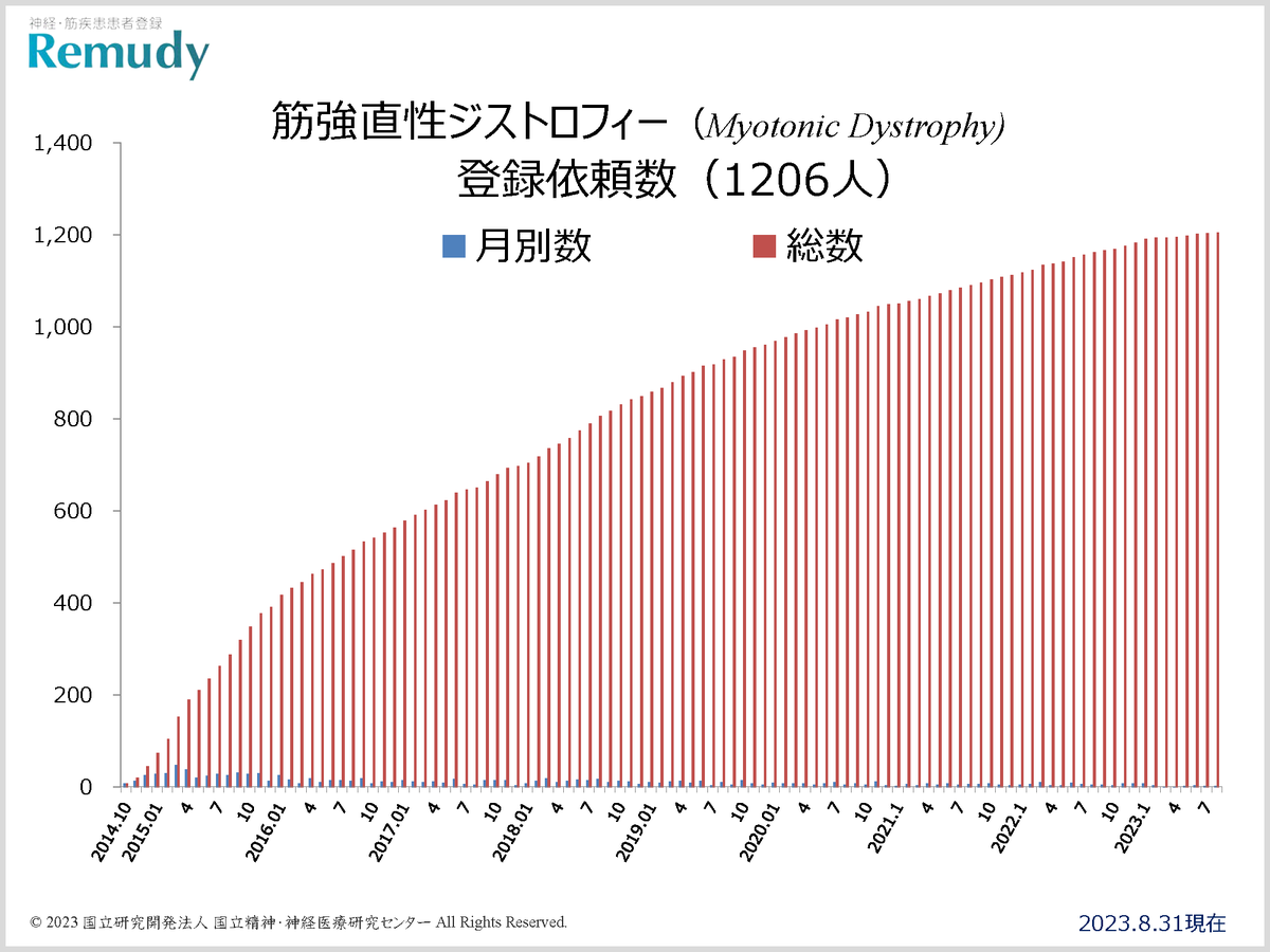 2023年8月末日現在、筋強直性ジストロフィー患者登録依頼数は1,206名、協力施設数は367施設、協力医師数は726名となりました。

神経・筋疾患患者登録「Remudy」サイトは閉鎖中（9月21日現在）ですが、リンクから患者登録用紙を入手できます。
remudy.ncnp.go.jp

#remudy #myotonicDystrophy