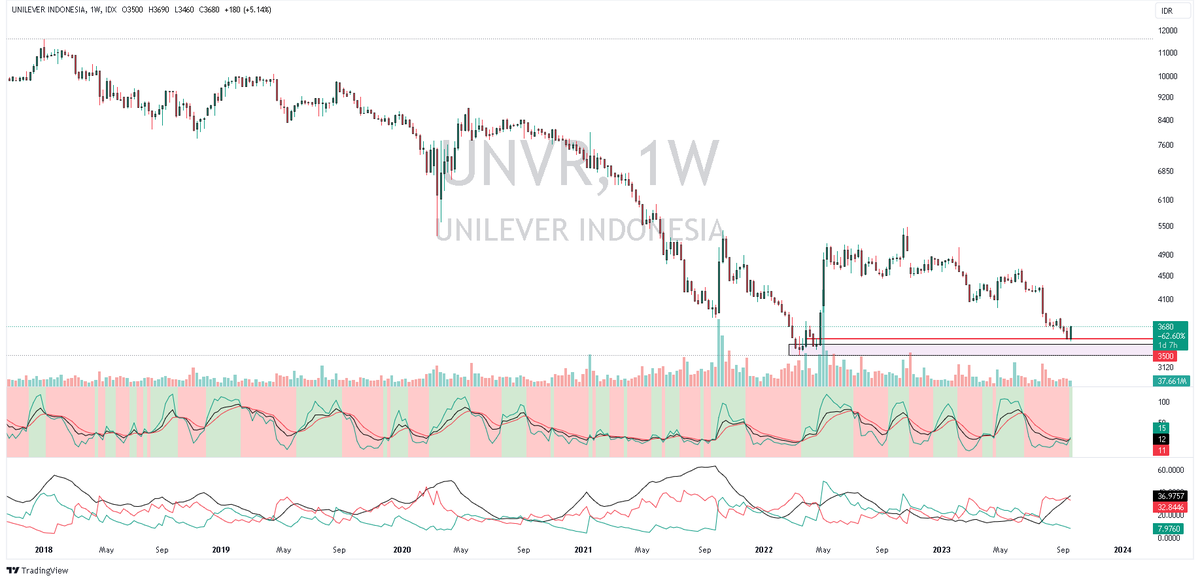 princedeux's tweet image. #UNVR setelah skian purnama nyentuh nih bawah
bukan ajakan membeli
DYORRR R nya 3