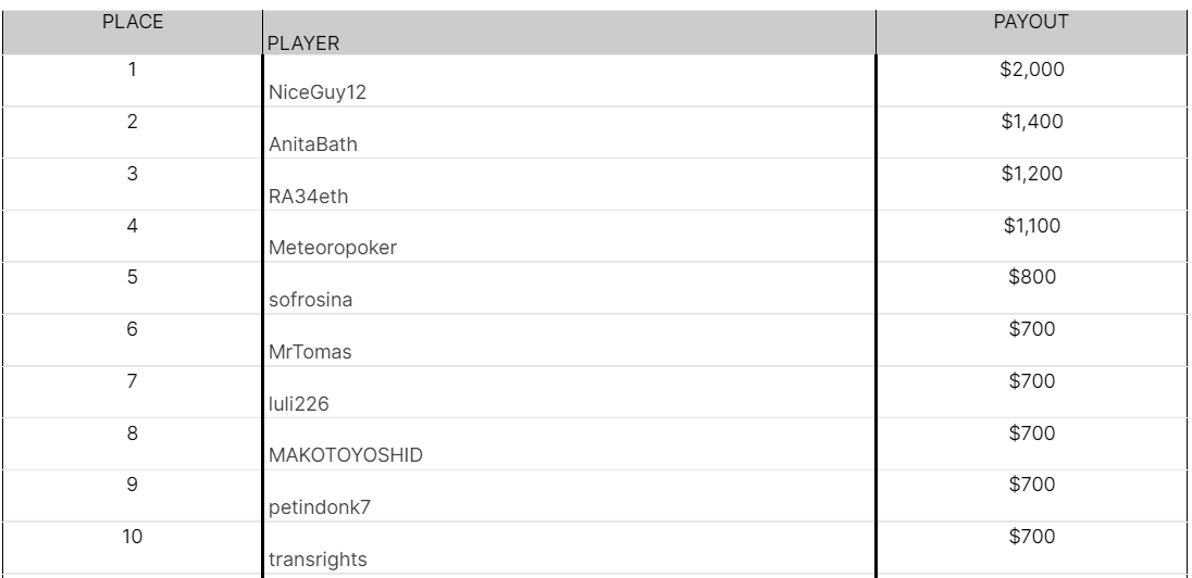 ¡Los ganadores de esta semana de la promoción Kings of Cash! 🎉

🏆 wptglobal.mx/blog/ganadores…