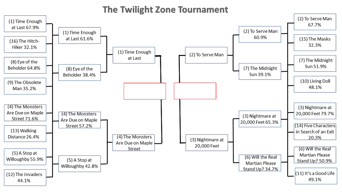 We wrapped up Round 2 in the #TwilightZoneTournament today with the top four seeds making it to Friday's Final Four. All the remaining episodes are bona fide classics, but only two can make it to the championship!
