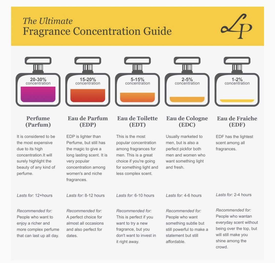 k1naas's tweet photo. Tips nak beli perfume mur mur tapi bau tahan lama, cari yang ada tulis EDP. 

EDP bau dia lagi long lasting compare to EDT sebab concentration dia lagi tinggi. Boleh tahan up to 8 hours &amp; lagi affordable daripada parfum💯 https://t.co/Ir73lWfcPs