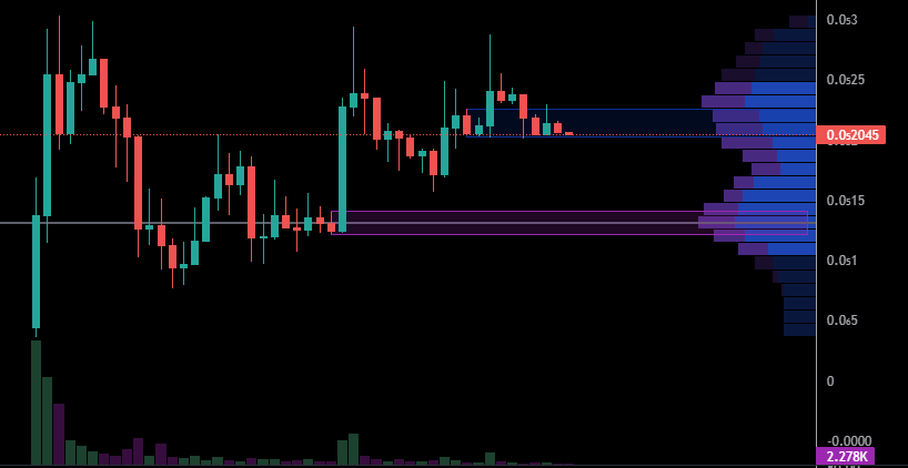 LimitlessJrny's tweet photo. As mentioned I think we could see some discount prices $PNDC. The market needs some new hotness to send us (airdrops or something. Still #Pondish af and will be eyeing lower for more shares If we dip out of the blue area. Notice where the poc is.
NFA and all that, just my ideasπ€ https://t.co/3h2zU9zMb2
