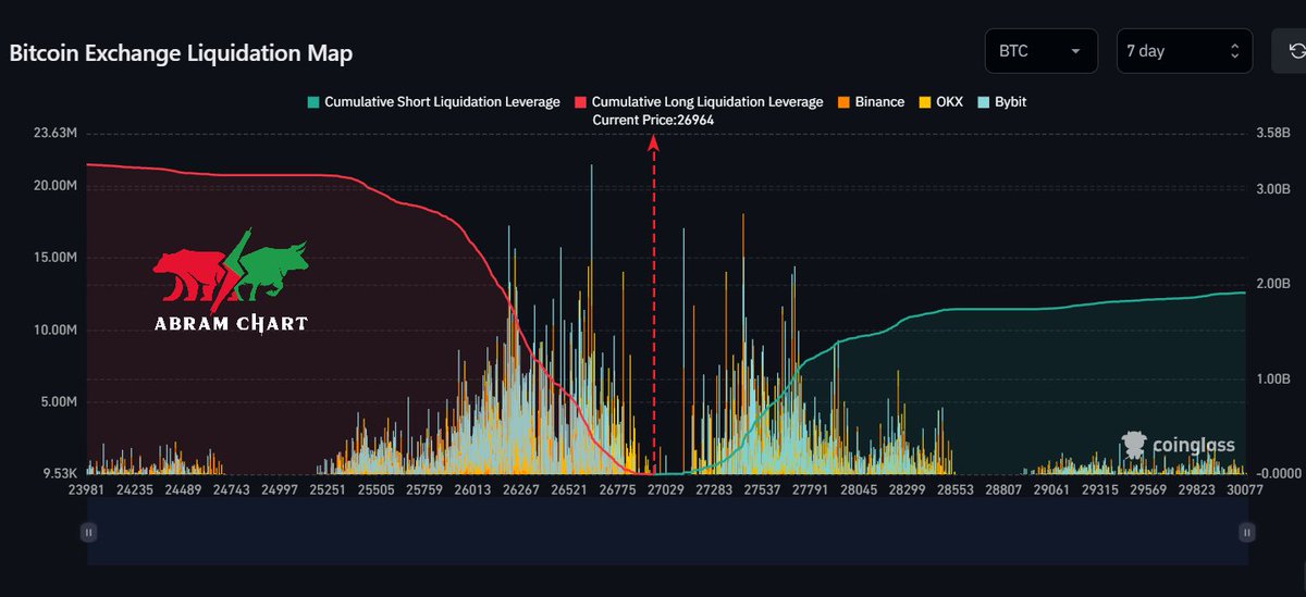 صباح الخير 🌅تحديث #البتكوين 

1⃣ مناطق التصفية على المدي القريب تتساوي تقريباً بين الشورت واللونج من حيث حجم الرافعة ما بين 26190 - 27700.

على الفريم المتوسط (شهر) منطقة التصفية كبيرة عند 28500 لكن لكى نصل لهذه المنطقة كما نوهت فى تحليلات سابقة يجب الاغلاق شمعه يوم اعلي 27500