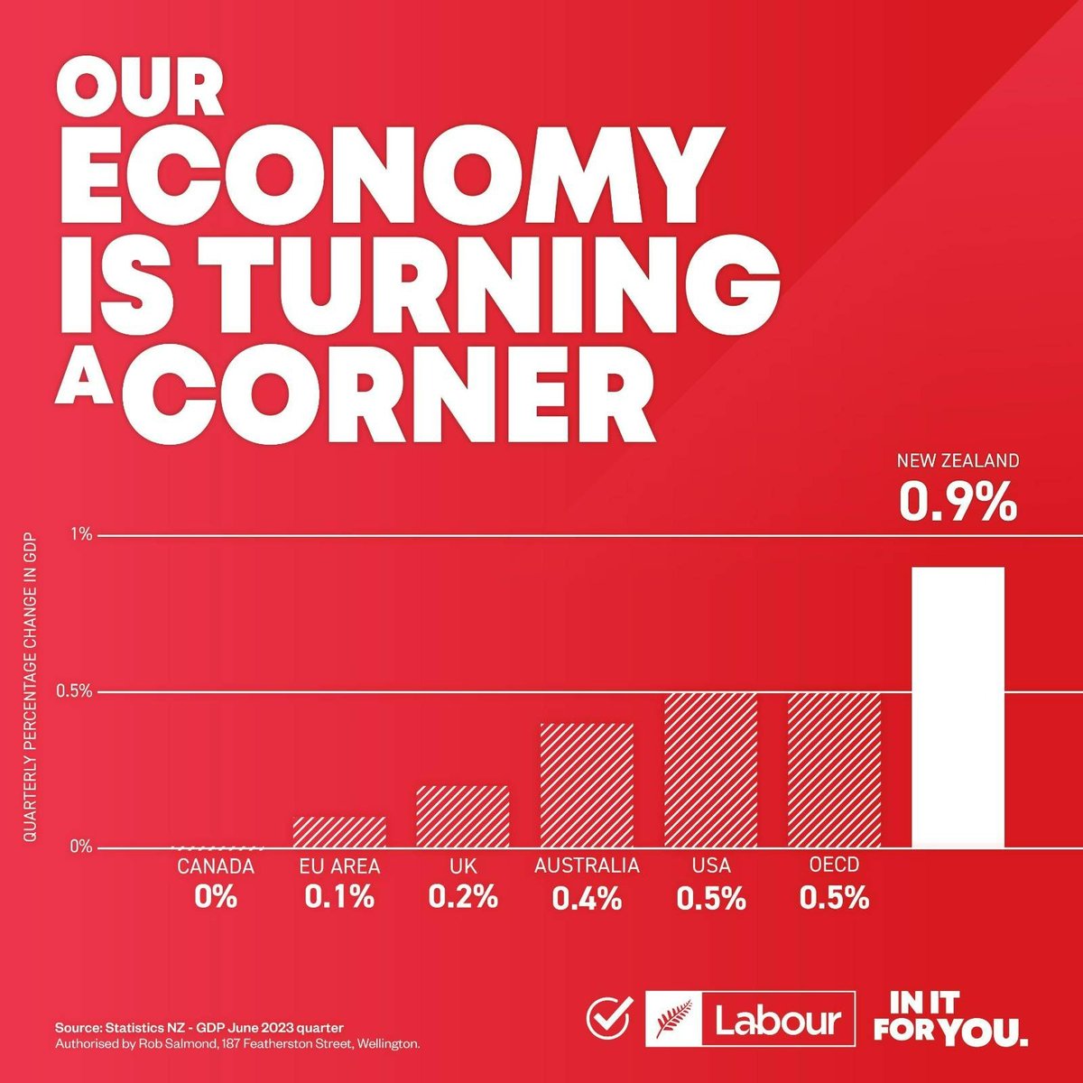 For the record, not only is our economy growing, we're doing well in comparison with others. It gives us a solid base for helping New Zealanders with the cost of living.

Thank you, @grantrobertson1.  You've done a fantastic job. Yet another reason to vote @nzlabour! #InItForYou