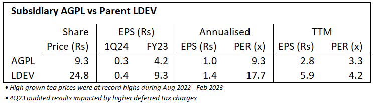 Channa_Amare's tweet photo. #AGPL vs parent #LDEV - Which is better?

🎯 AGPL: 1Q24 EPS -84% YoY to Rs0.25
- vs Rs0.35 at LDEV

AGPL has edge based on TTM/annualised EPS ... but tea prices still down YoY

LDEV's only asset : 57% stake in AGPL
- Higher dividend chance at AGPL as LDEV has no cash income

#CSE https://t.co/8kJxx7nEsZ