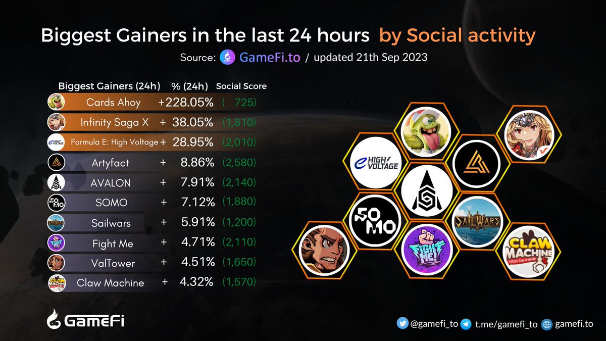 🔥🔥Biggest Gainers in the last 24 hours🚀🚀

<a href="/cardsahoygame/">Cards Ahoy! 💥</a>
<a href="/InfinitySagaX/">Infinity Saga X</a>
<a href="/FormulaE_HV/">Formula E: High Voltage - GAME IS LIVE</a>
<a href="/artyfact_game/">Artyfact ⚡️</a>
@avalon
<a href="/playsomo/">SOMO</a>
<a href="/sailwars/">Sailwars Game 🏴‍☠️ | Public Beta Live⚔️</a>
<a href="/Fight_Me_Club/">Fight Me!</a>
<a href="/ValTower_Game/">ValTower ⚔| 5000 SOL raised | live soon</a>
<a href="/PhotonMilkyway/">Photon Milky Way</a>

#GameFi #NFTGaming #P2E #Web3Gaming 

👇Visit here to discover more:
gamefi.to/gainers