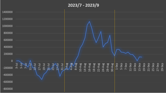 Ignaciodadsilva's tweet photo. 9/18：-7,917円（月初比：-0.58%）
9月：-35,911円（月初比：-2.65%）
累計：+117,676円（スタート比：+8.69%）
また週初はマイナススタート。。でもまだ微減で済んでる。。 https://t.co/D5aUaM8odP
