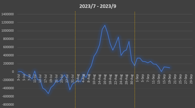 Ignaciodadsilva's tweet photo. 9/19：-14,103円（月初比：-1.04%）
9月：-50,014円（月初比：-3.69%）
累計：+103,573円（スタート比：+7.65%）
またまた微減。。勝ちきれない。。 https://t.co/amgY9TlXBW