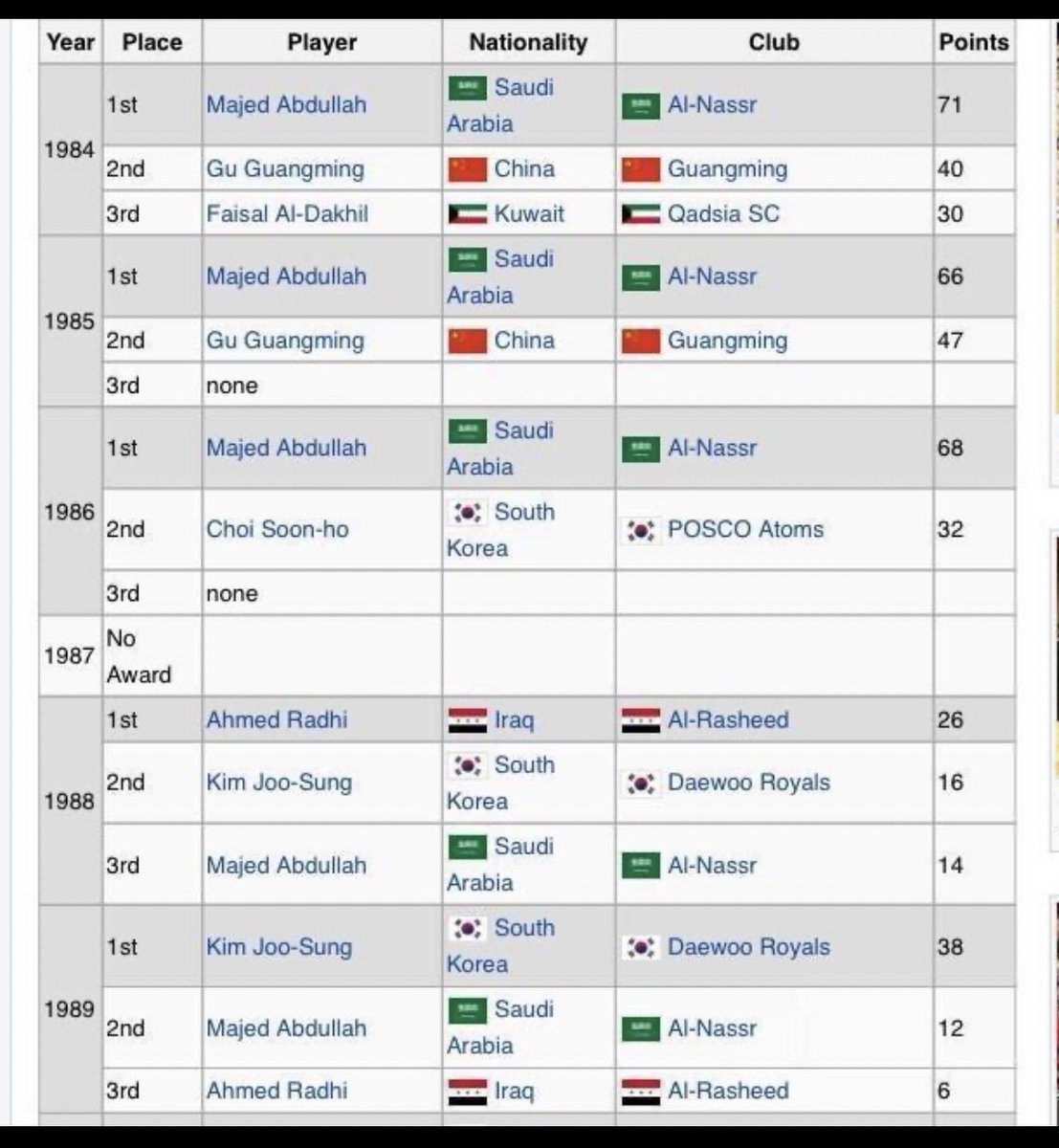 🇸🇦ماجد أحمد عبدالله أول لاعب سعودي والأول في تاريخ قارة أسيا الذي حقق جائزة أفضل لاعب في القارة عام 1984 وحققها مرتين توالياً عامي 1985 و 1986 ليكون أول لاعب يحققها ثلاث مرات متتاليه✅ ..
