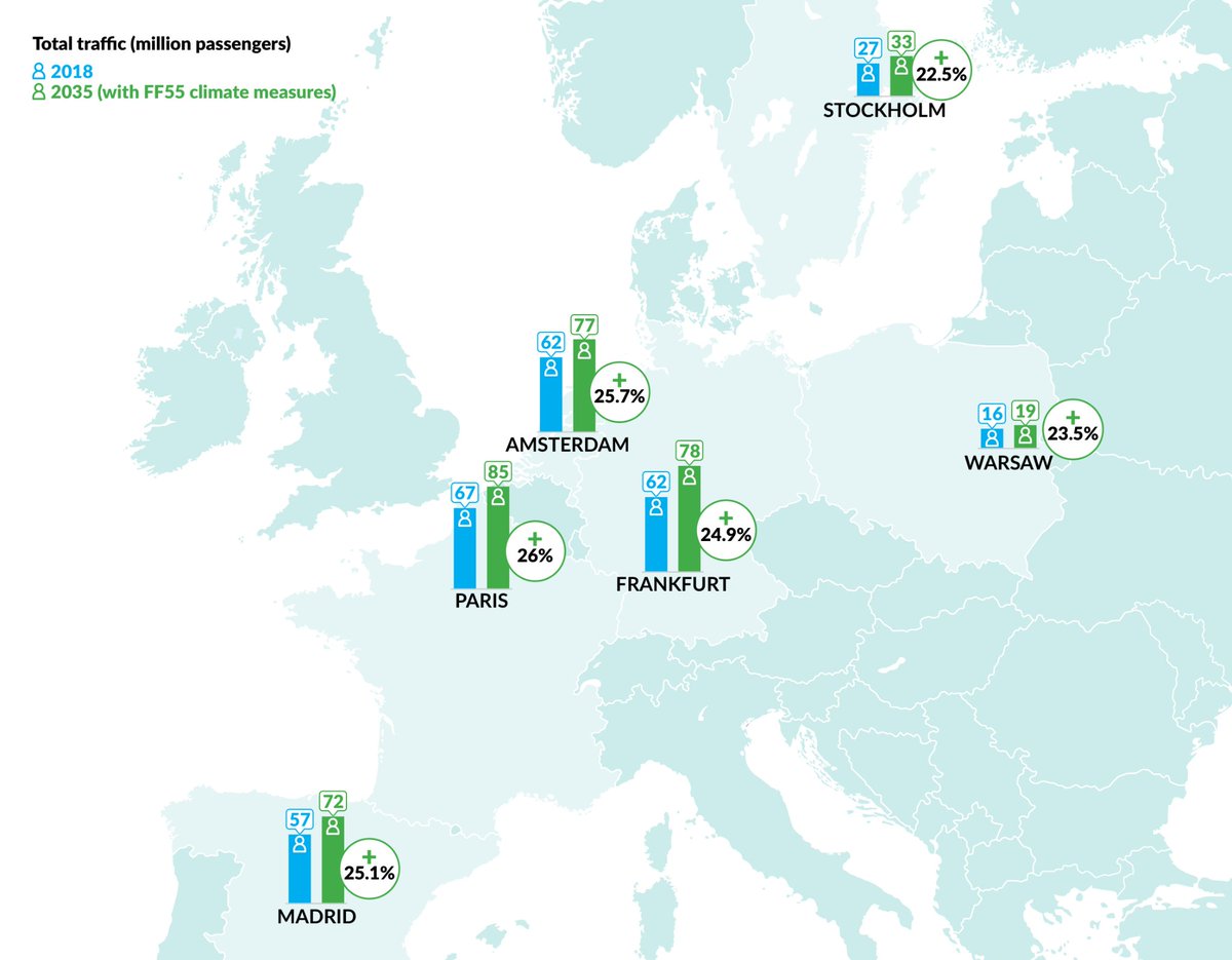 EU climate measures are barely enough to keep up with the rapid pace of growth from the aviation sector and its emissions.

Claims from industry that such measures will hinder competitiveness or result in carbon leakage have been over-exaggerated.

More ➡️ transportenvironment.org/discover/flyin…