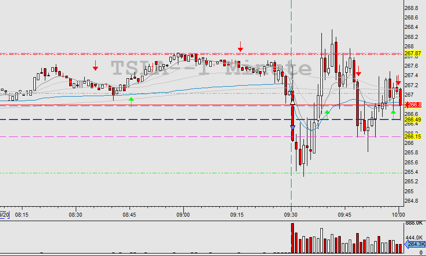 aranylevi's tweet photo. Tried a TSLA long pinpoint today, even though the weekly was not the best. Still according to plan. Takubg the loss and moving on.
#daytrading #stocks #bbtfamily #pinpoints #trading https://t.co/hsvXEoTET0