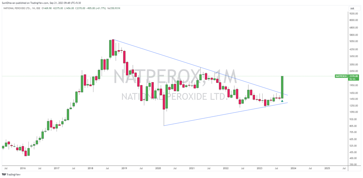 SunilDhawan13's tweet photo. #NATPEROX 33% up in 2 weeks https://t.co/2HINmwonYI