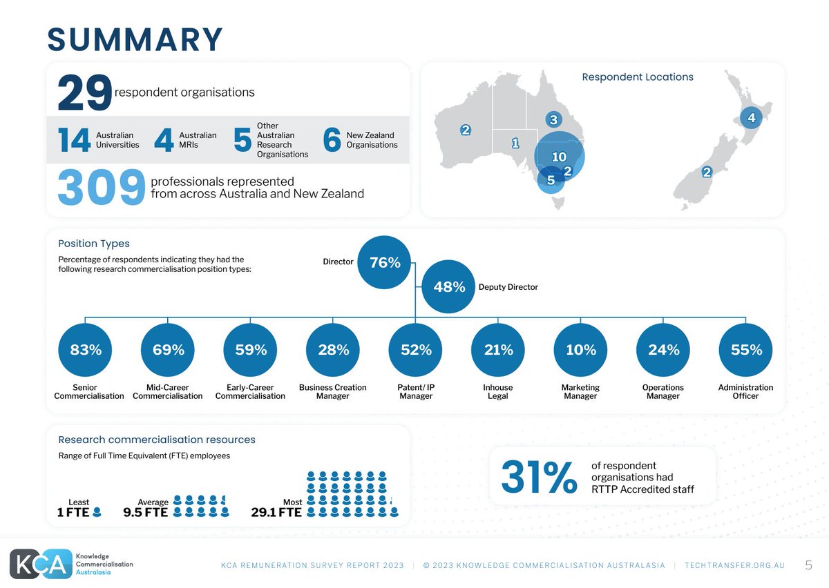 @KCALtd has released the 2023 Remuneration Survey Report for commercialisation and business development professionals. The team at gemaker were proud to assist KCA by conducting the survey and delivering the report. @erinrayment @quin_chang techtransfer.org.au/remuneration-s…