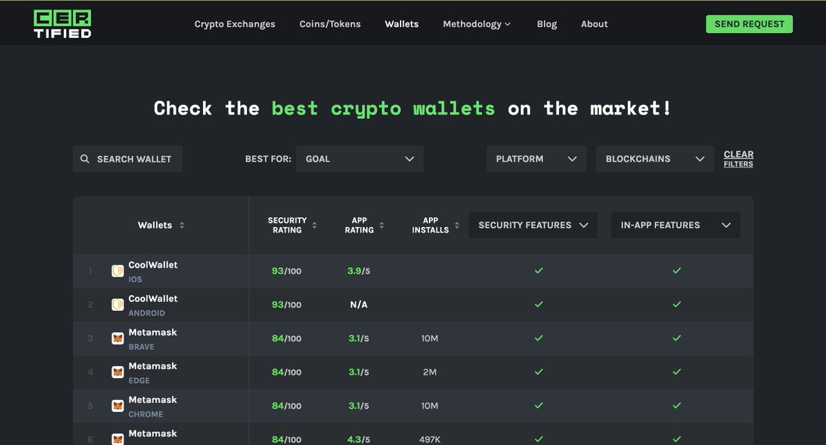 cbxmo's tweet photo. 🔐 Certified ranks CoolWallet as the #1 most secure wallet on the market! 🏆
Stay safe and choose wisely! https://t.co/QffVah7G0Q