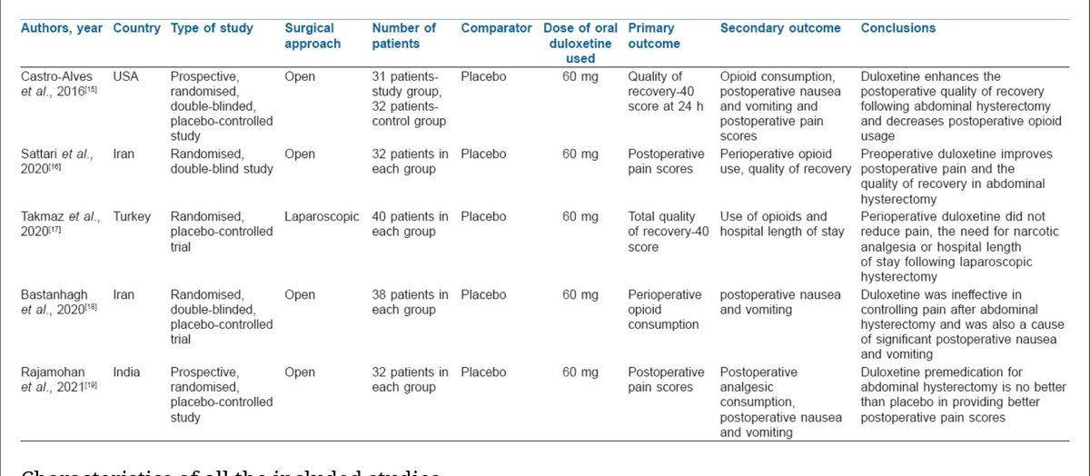 IJA_web's tweet photo. Does Duloxetine premedication help postoperative pain in Hysterectomy?
Read this systematic review in Sep 2023 #IJA here - https://t.co/Ni7zq3cWo4
@IASPpain
@jofanesthesiol @oxglobalsurg @AoraIndia #postsurgicalpain #postop #premptiveanalgesia #duloxetine https://t.co/29FuLIBGN9