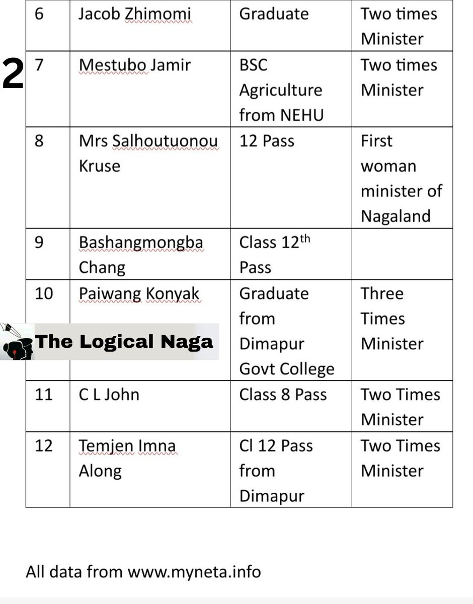 Since CL John's unfortunate remark, troll armies of certain politician and others have trolled and questioned his qualifications. 
We decided to check the qualifications  of all the Ministers. 
Here is our findings through myneta.info

Part 1.