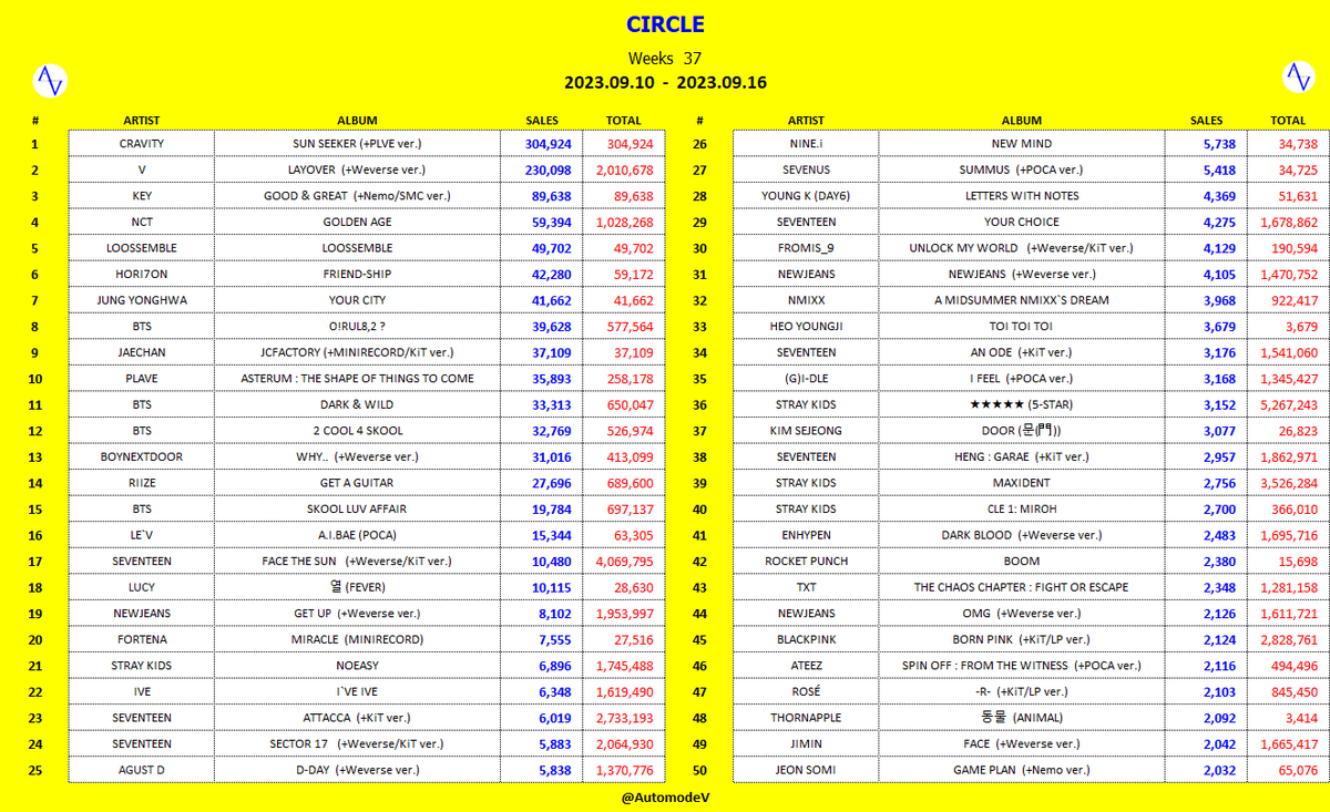 AutomodeV's tweet photo. [CIRCLE] ALBUM Chart Weeks 37
2023.09.10 - 2023.09.16
1. #CRAVITY
2. #V
3. #KEY
4. #NCT
5. #LOOSSEMBLE
6. #HORI7ON
7. #JUNGYONGHWA
8. #BTS
9. #JAECHAN
10. #PLAVE
11. #BTS
12. #BTS
13. #BOYNEXTDOOR
14. #RIIZE
15. #BTS
16. #LEV
17. #SEVENTEEN
18. #LUCY
19. #NEWJEANS
20. #FORTENA https://t.co/dcTTjMPzQw