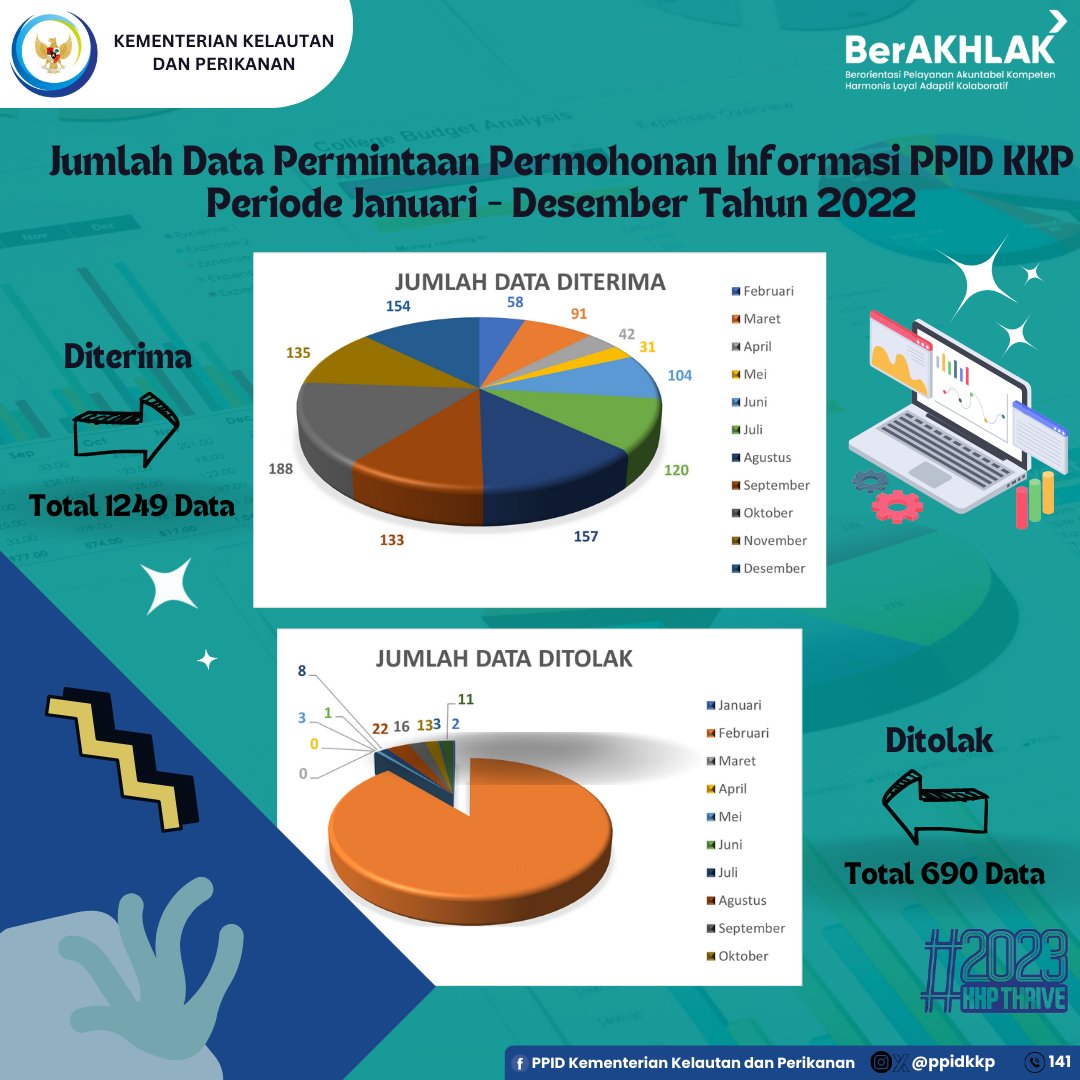 ppidkkp's tweet photo. Halo #SahabatBahari...

Yuk cari tau data jumlah permohonan informasi diterima dan ditolak yang masuk melalui kanal PPID KKP Periode Januari - Desember 2022.

Jangan lupa cek postingan lainnya yaa.

#ppidkkp
#kkpthrive2023
#keterbukaaninformasipublik https://t.co/mtxVjT8ml5