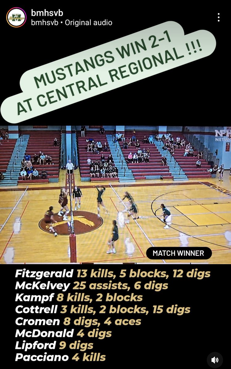 #stangsvb pushed Central Regional to 3 sets and earned a 2-1 road win!!! 4-2 overall. 
Sophmore duo Emily Fitzgerald and Charlotte Kampf combine for 21 kills; (Jr.) Bella Cottrell and (Sr.) Kylie Lipford combine for 24 digs! (Jr.) Bella McKelvey posts 25 assists!
