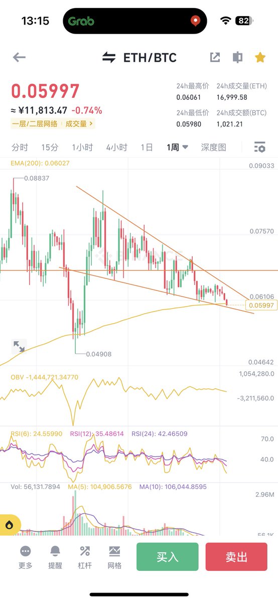 #eth/btc 看空 8月的时候给几个朋友分享了0.059-0.066eth/btc网格做空的策略，眼看着快跑出网格了。 仍然看空eth/btc 看结构的话楔形下破的加速力度可能会很可怕，大概就是这几周的事了。