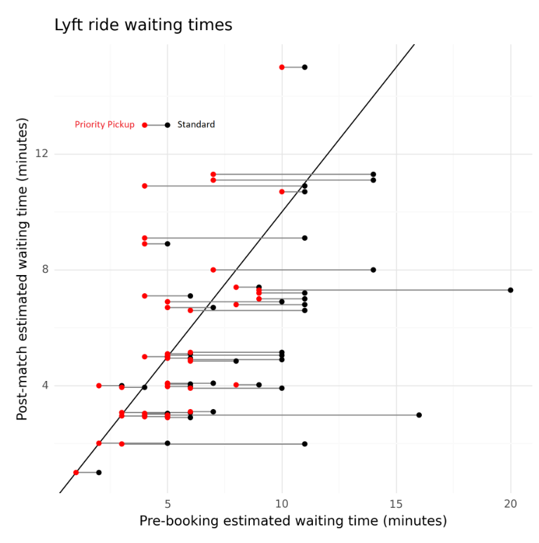 vallens's tweet photo. Lyft priority pickup waiting times - https://t.co/8O857covYg https://t.co/diGEYDksIN